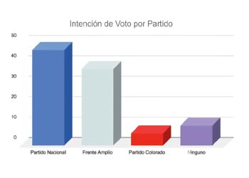 Elecciones en Colonia: nueva encuesta sitúa al PN 10 puntos por delante del FA y consolida a Guillermo Rodríguez como favorito